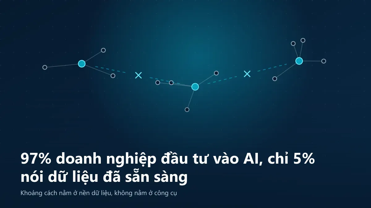 Minh họa các cụm dữ liệu rời rạc chưa nối được với nhau, kèm tiêu đề về khoảng cách giữa tỷ lệ doanh nghiệp đầu tư vào AI và tỷ lệ có dữ liệu sẵn sàng