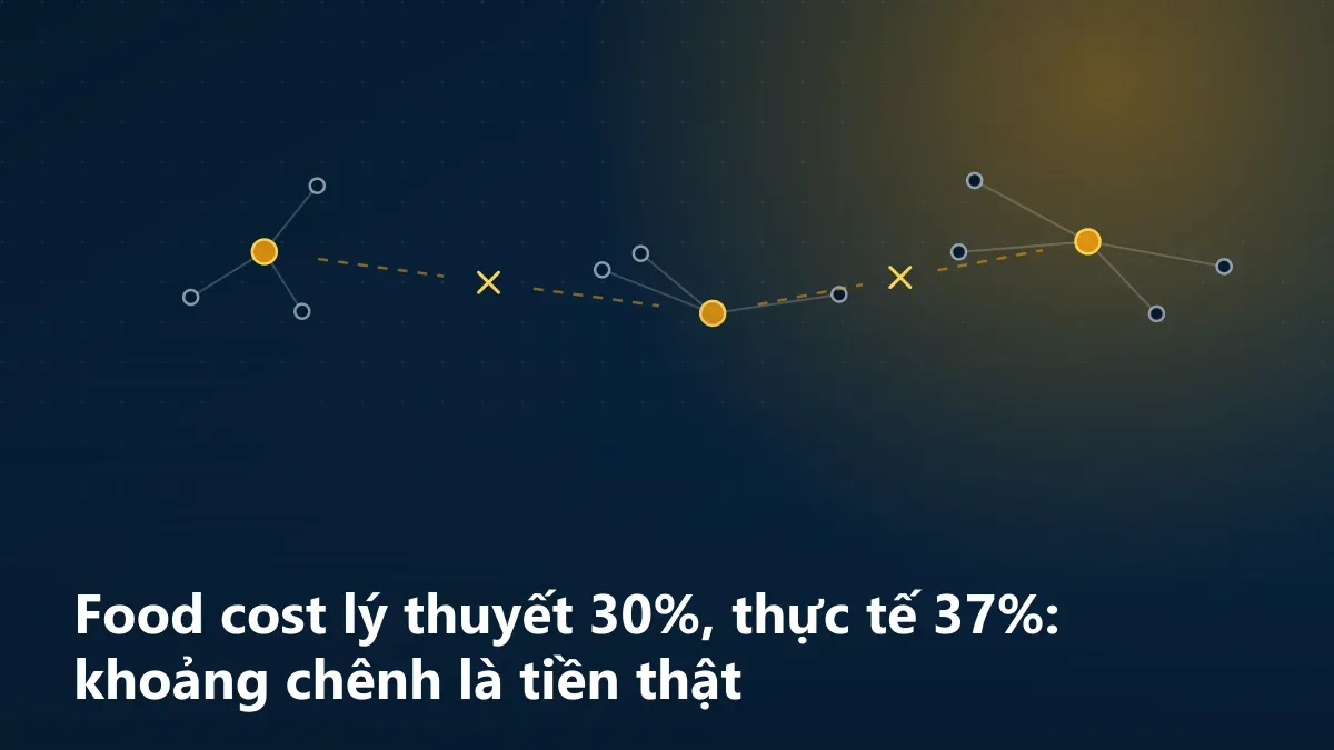 Minh họa khoảng chênh giữa food cost lý thuyết tính từ công thức và food cost thực tế từ kho, phần chênh lệch là chi phí đang rò rỉ