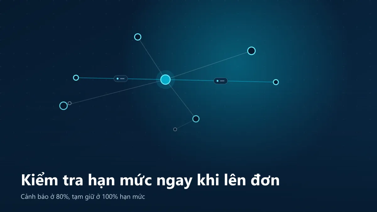 Luồng kiểm tra hạn mức khi lên đơn: dư nợ chạm 80% thì cảnh báo nội bộ, chạm 100% thì tạm giữ đơn chờ duyệt (số minh họa)